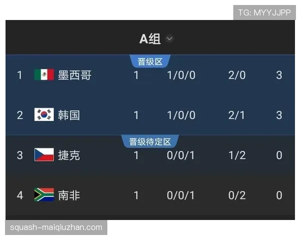 2026世界杯A组净胜球排行：墨西哥+6优势登顶